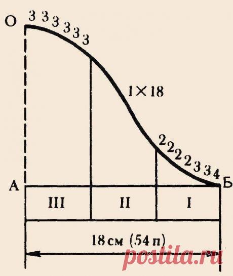 Расчет и вывязывание оката рукава - Связано.РФ | Вязание на спицах и крючком
