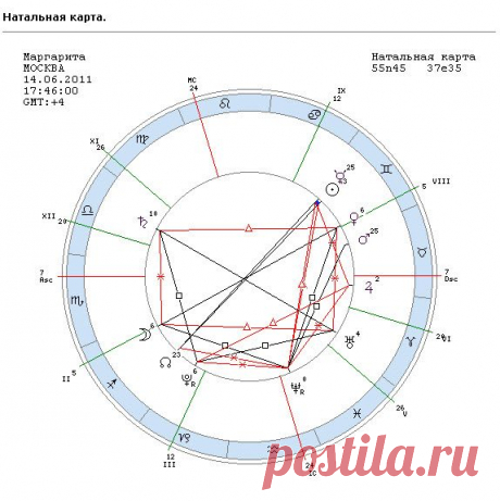 Как расшифровать натальную карту :: Натальная карта бесплатно с расшифровкой :: Астрология и эзотерика :: KakProsto.ru: как просто сделать всё