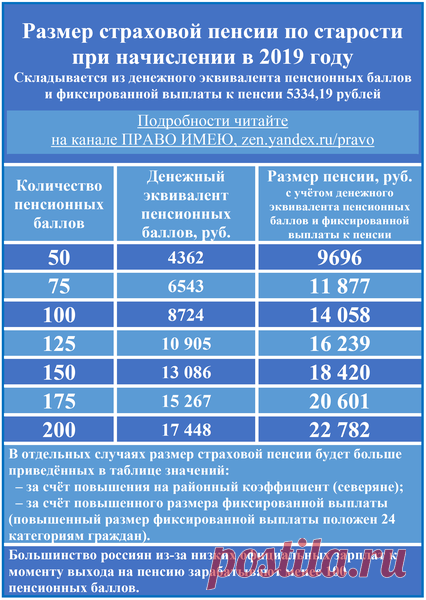 Каким будет размер пенсии на 50 – 200 пенсионных баллов в 2019 году | ПРАВО ИМЕЮ | Яндекс Дзен