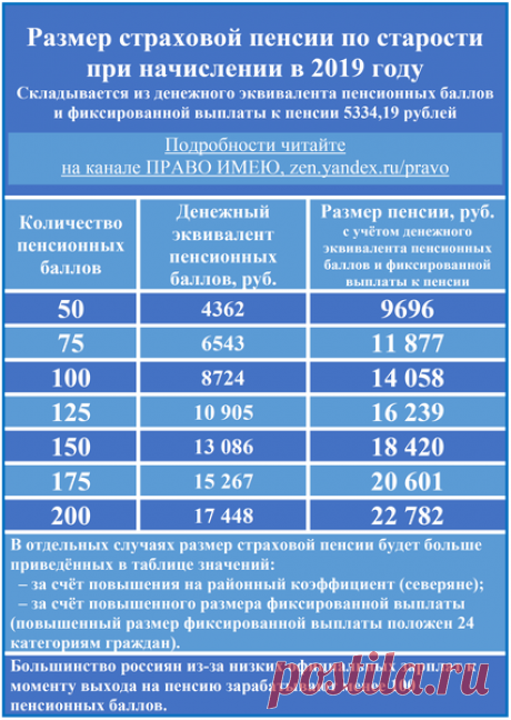 Каким будет размер пенсии на 50 – 200 пенсионных баллов в 2019 году | ПРАВО ИМЕЮ | Яндекс Дзен