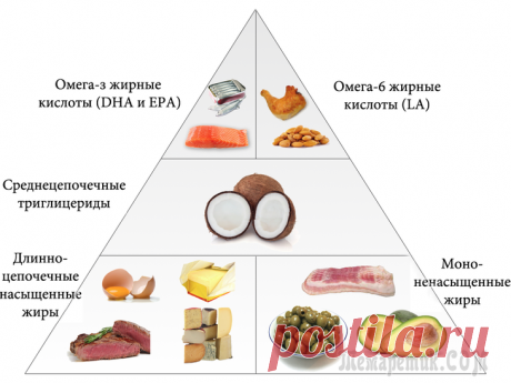 Омега-3 и Омега-6. Разбираемся в жирных кислотах