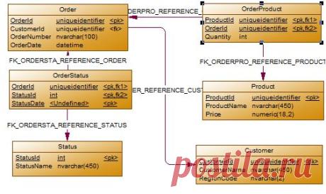 Оптимизация SQL-запросов (Часть 1)
