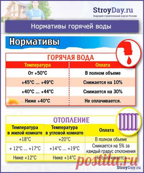 Горячая вода температура норматив Портал о законах и правах граждан Российской Федерации. Как защититься и не дать себя обмануть.