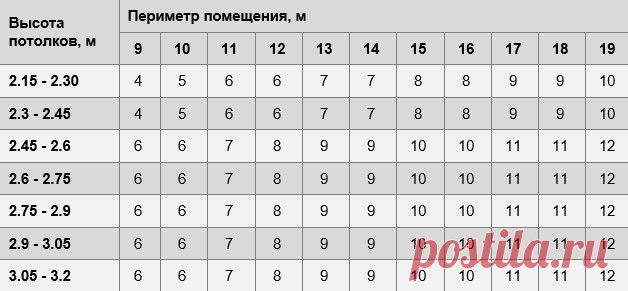 Калькулятор обоев – онлайн расчет количества рулонов обоев на комнату + таблица