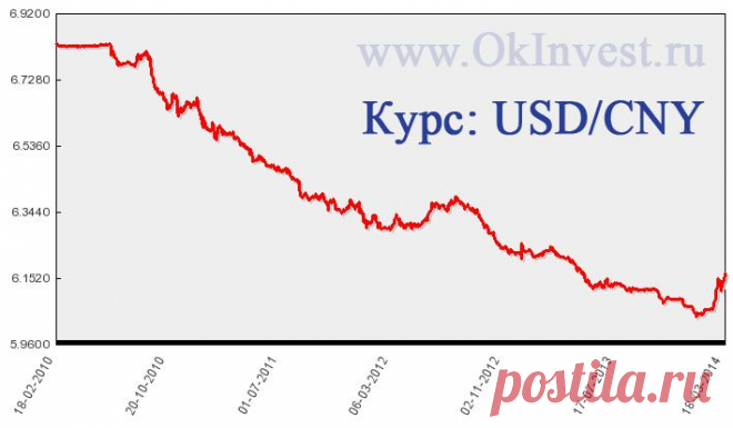 Стоит ли менять доллар на юань? - Форум о заработке и инвестициях