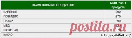 Таблица калорийности продуктов и блюд!