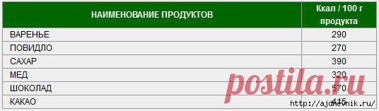 Таблица калорийности продуктов и блюд!