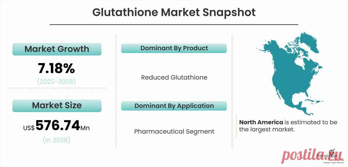 Glutathione Market size was expected to grow from USD 353.19 million in 2021 to USD 576.74 million by 2028 at a CAGR of 7.18% during the forecast period 2022-2028.
Glutathione is an important antioxidant found in the human body that aids in the fight against free radicals. It also helps in the detoxification of chemicals produced naturally by the body, as well as in the detoxification of drugs and pollutants present in the environment.