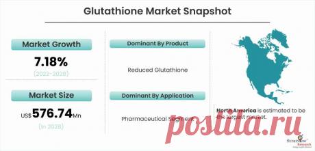 Glutathione Market size was expected to grow from USD 353.19 million in 2021 to USD 576.74 million by 2028 at a CAGR of 7.18% during the forecast period 2022-2028.
Glutathione is an important antioxidant found in the human body that aids in the fight against free radicals. It also helps in the detoxification of chemicals produced naturally by the body, as well as in the detoxification of drugs and pollutants present in the environment.