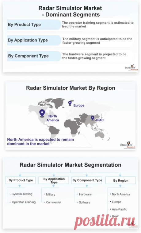 Radar simulator market is likely to witness an impressive CAGR of 5.2% during the forecast period. The growing affordability of radar simulators over live training, along with the emergence of modern warfare systems is bolstering the global radar simulator market.
