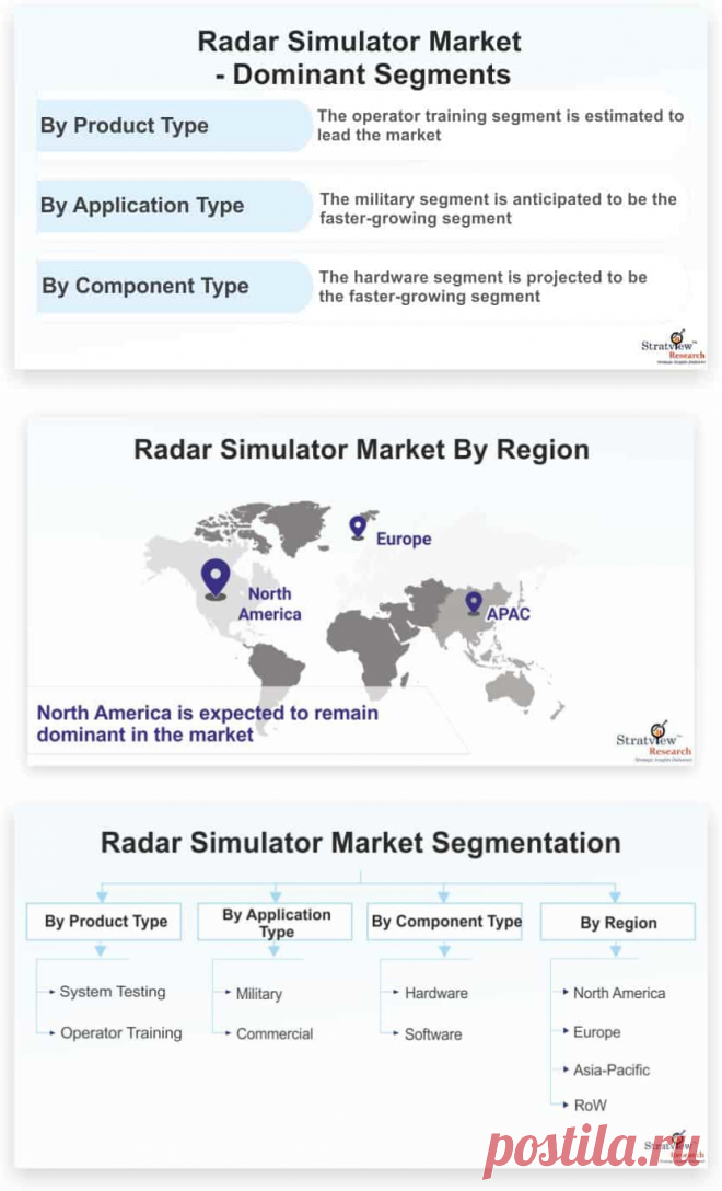 Radar simulator market is likely to witness an impressive CAGR of 5.2% during the forecast period. The growing affordability of radar simulators over live training, along with the emergence of modern warfare systems is bolstering the global radar simulator market.