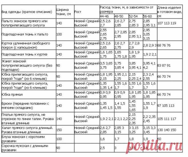 Расчёт расхода ткани