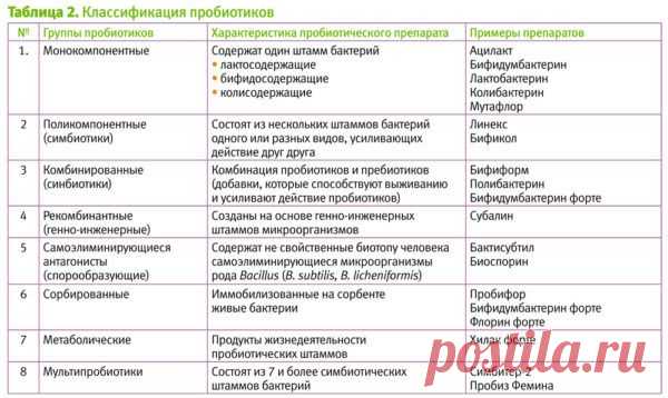 Лучшие пробиотики для восстановления микрофлоры кишечника - полный список препаратов