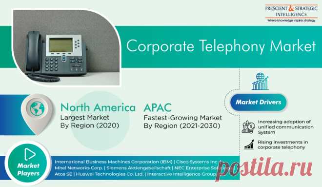 The global corporate telephony market is projected to show significant growth during the forecast period (2021–2030). It can be credited to the rapid increase in investments in corporate telephony and in the adoption of unified communication systems. Organizations, including in the government and healthcare sectors, are using corporate telephony technologies in order to increase productivity and save time.