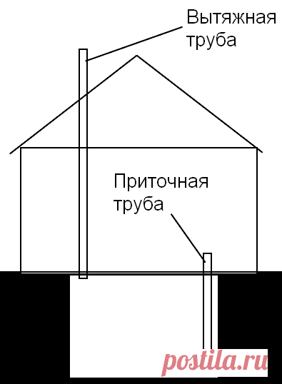 Конденсат в погребе. Причины и решения. Вентиляция, теплоизоляция и осушение | 1brus.ru | Яндекс Дзен