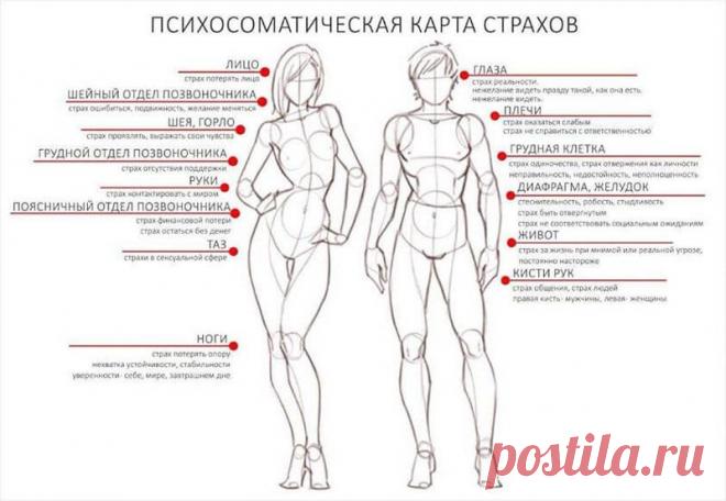 Телесная карта страхов