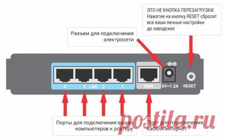 Дельный совет + картинки: как настроить роутер, чтобы он выдал вам интернет. Разберется даже ребенок, как подключить вай-фай