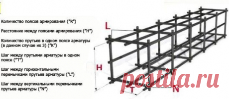 Расчет арматуры для ленточного фундамента (Полезно знать!) 
Для возведения тяжелых построек на слабом грунте обычно применяется ленточный фундамент. Это сплошная железобетонная полоса, проходящая по периметру строения и под несущими стенами конструкции. Такой вид фундамента самый популярный, так как несложен в устройстве и надежен в эксплуатации. 
Основополагающим фактором долговечности такого фундамента является качество его армирования. Ниже рассматривается ряд параметров, на основании котор