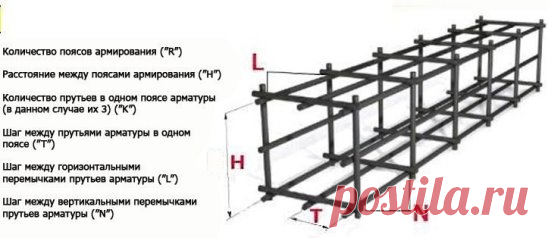 Расчет арматуры для ленточного фундамента (Полезно знать!) 
Для возведения тяжелых построек на слабом грунте обычно применяется ленточный фундамент. Это сплошная железобетонная полоса, проходящая по периметру строения и под несущими стенами конструкции. Такой вид фундамента самый популярный, так как несложен в устройстве и надежен в эксплуатации. 
Основополагающим фактором долговечности такого фундамента является качество его армирования. Ниже рассматривается ряд параметров, на основании котор