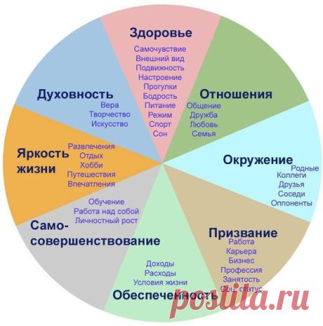 «Упражнение на 1 минуту: Колесо Жизни.»

Это упражнение нужно делать минимум один раз в месяц, чтобы видеть, на чем Вы едете по своему жизненному пути.
Жизнь любого человека складывается из различных аспектов: финансы, здоровье, любовь, отдых и т.д. Очень важно стараться соблюдать баланс во всех направлениях. Иначе за вас это сделает сама Жизнь.
Много работали – заболеете и получите вынужденный отпуск, не следите за здоровьем – рано или поздно придется обратиться за помощь...