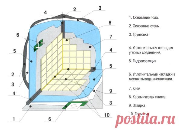 Гидроизоляция стен и пола ванной комнаты своими руками
