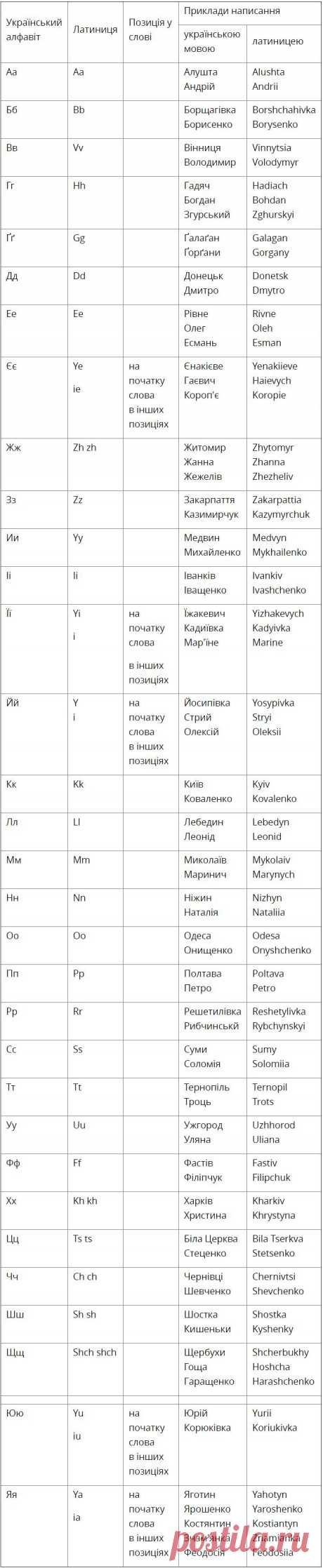 Український алфавіт отримaв офіцiйну транслітерацію латиницею (Таблиця) - Погляд