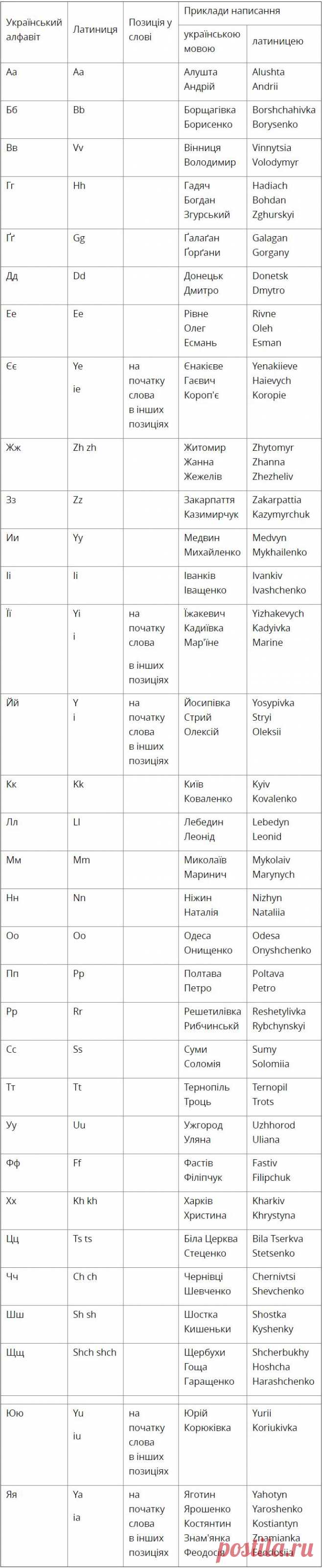 Український алфавіт отримaв офіцiйну транслітерацію латиницею (Таблиця) - Погляд