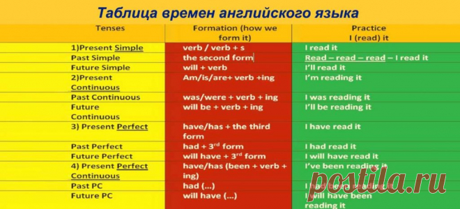 Таблица времен английского языка с примерами и объяснением
