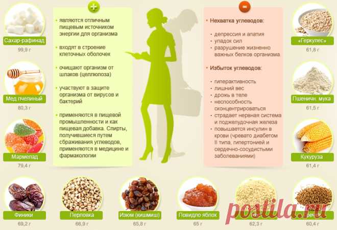 В каких продуктах находятся углеводы? Список, особенности и рекомендации