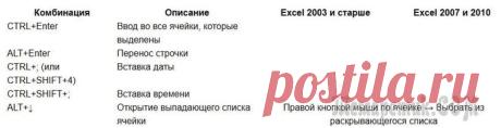 Горячие клавиши Excel — Самые необходимые варианты