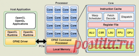 Vortex — открытый GPGPU на базе архитектуры RISC-V, совместимый с OpenCL | ProHoster