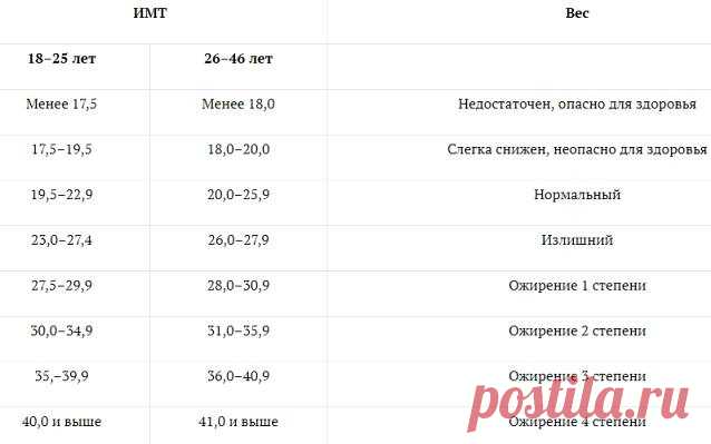 Таблица правильного веса: Какой ваш идеальный вес? — Интересные факты