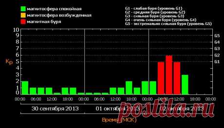 Магнитные бури