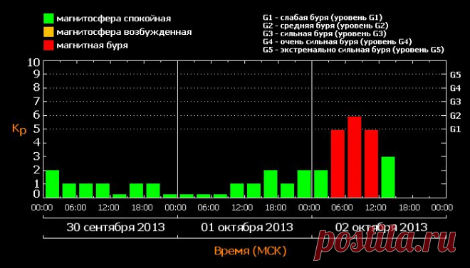 Магнитные бури