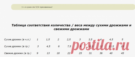 9 г сухих дрожжей это сколько сырых: 11 тыс изображений найдено в Яндекс.Картинках