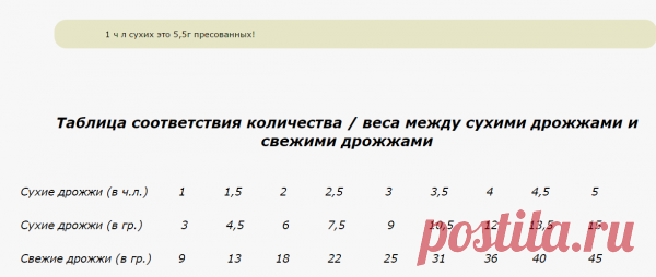 9 г сухих дрожжей это сколько сырых: 11 тыс изображений найдено в Яндекс.Картинках