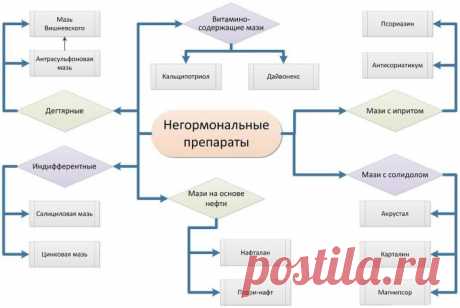 Эффективная мазь от псориаза на голове: топ-5 мазей при псориазе волосистой части головы