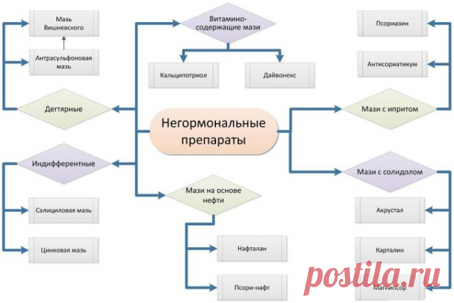 Эффективная мазь от псориаза на голове: топ-5 мазей при псориазе волосистой части головы