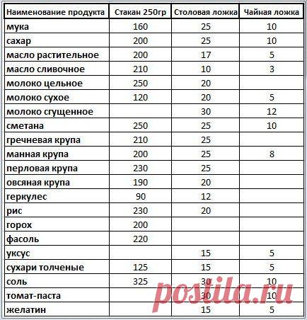 сколько грамм в столовой ложке: 19 тыс изображений найдено в Яндекс.Картинках