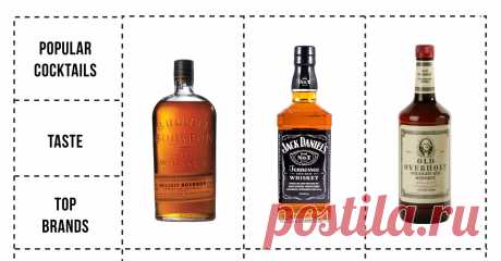 The Differences Between Bourbon, Rye, and Tennessee Whiskey [Infographic] Bourbon reigns supreme but Jack Daniels is America's favorite and it's a Tennessee Whiskey and most cocktails are made with Rye. So what's the difference?