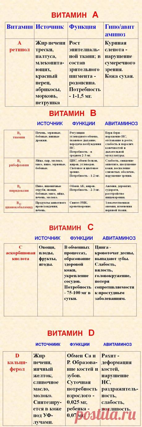 Витамины и их источники.