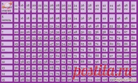 Пробный набор петель. Сохраните. Важно!
Пробный набор петель Наверное не найдется вязальщицы, которой бы нравилось выполнять пробный набор петель. Однако, если вы хотите связать изделия по размеру, то эта операция неизбежна. Пробный набор петель должен обязательно выполняться на тех же спицах и той же пряжей, что и будущее изделие.
Обычно набирают 30 петель и вяжут образец длиной 10 см, затем петли необходимо закрыть. Пробный образец не должен быть слишком маленьким, так к...