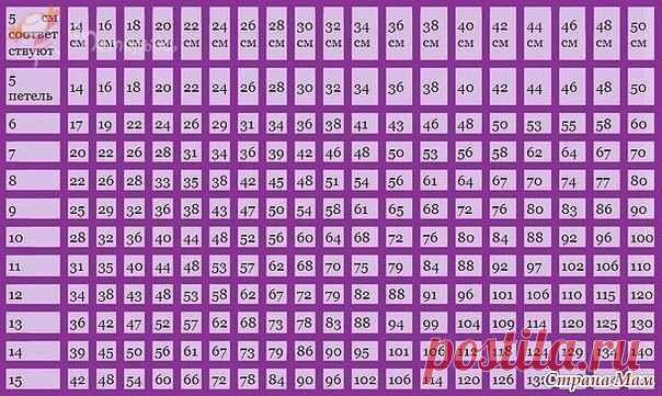Пробный набор петель. Сохраните. Важно!
Пробный набор петель Наверное не найдется вязальщицы, которой бы нравилось выполнять пробный набор петель. Однако, если вы хотите связать изделия по размеру, то эта операция неизбежна. Пробный набор петель должен обязательно выполняться на тех же спицах и той же пряжей, что и будущее изделие.
Обычно набирают 30 петель и вяжут образец длиной 10 см, затем петли необходимо закрыть. Пробный образец не должен быть слишком маленьким, так к...