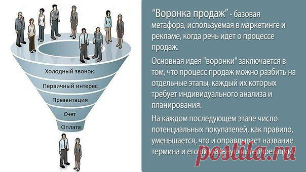 Что такое воронка продаж? / Восприятие бизнеса