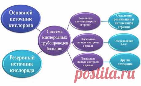 Статьи - Медицинские кислородные системы