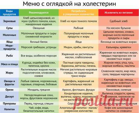 Диета при повышенном холестерине :: Диеты :: KakProsto.ru: как просто сделать всё