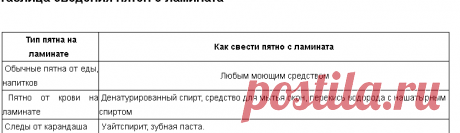 Удалить пятна с ламината - как легче и более эффективно :: MEBEOS.ru