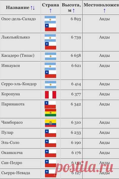 Высочайшие вулканы планеты. Высочайшие вулканы планеты
