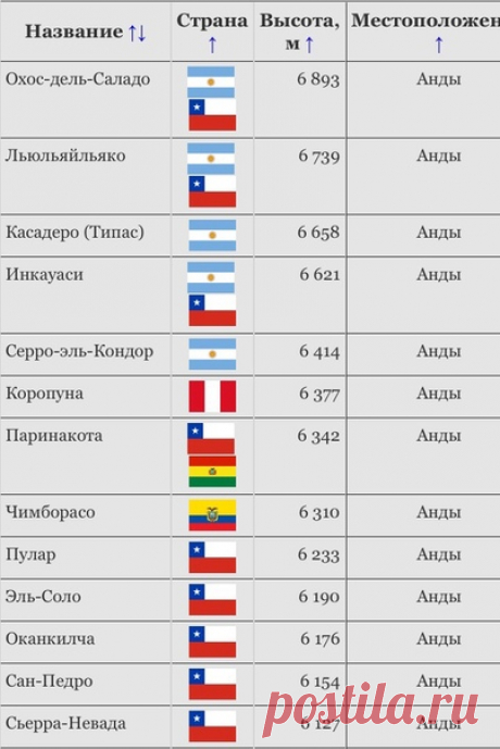 Высочайшие вулканы планеты. Высочайшие вулканы планеты