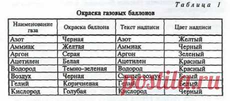 цвета газовых баллонов скачать: 21 тыс изображений найдено в Яндекс.Картинках